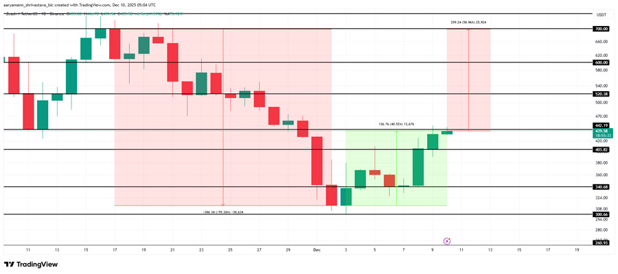 zcash-zec-price-jumped-but-still-needs-a-rally