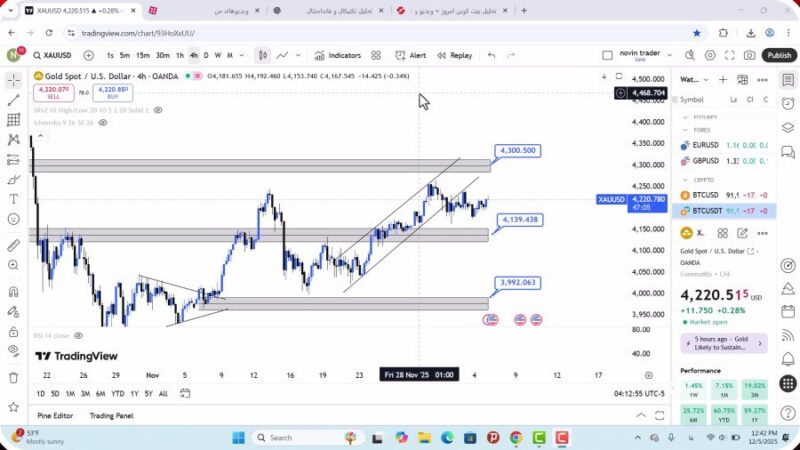 تحلیل اونس جهانی طلا امروز 14 آذر 1404