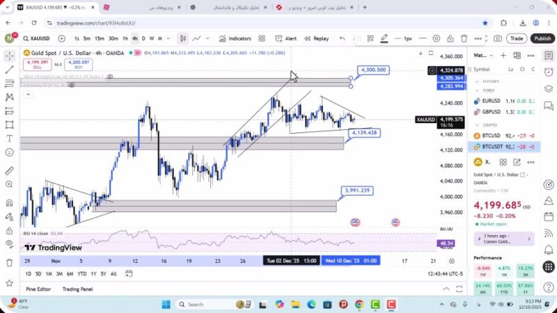 تحلیل اونس جهانی طلا امروز 20 آذر 1404