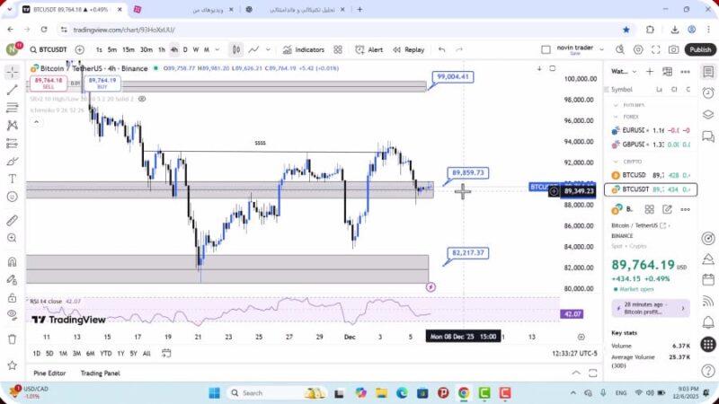 تحلیل بیت کوین امروز 16 آذر 1404