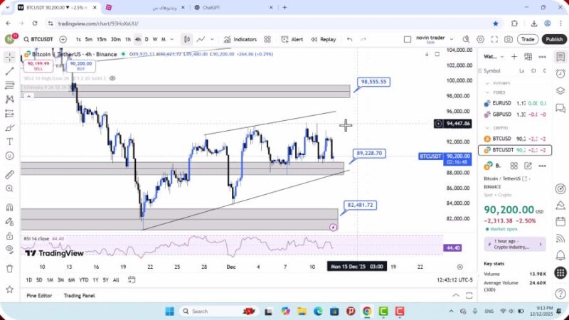 تحلیل بیت کوین امروز 22 آذر 1404