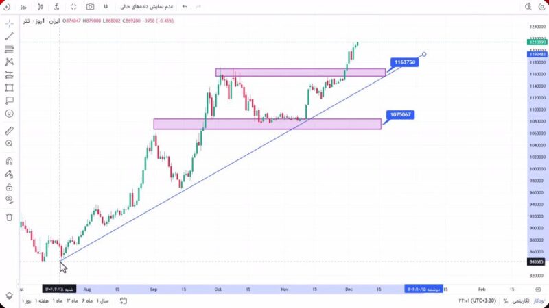 تحلیل تتر امروز 15 آذر 1404