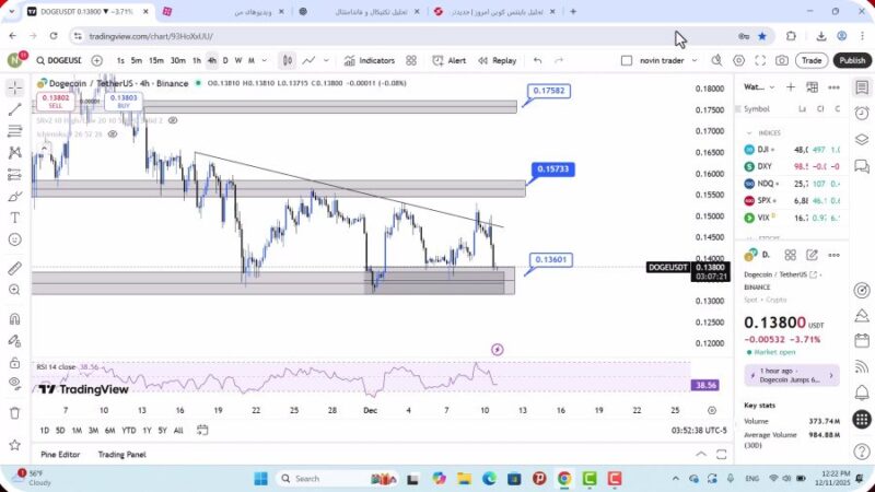 تحلیل دوج کوین امروز 20 آذر 1404