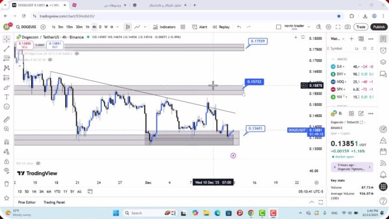 تحلیل دوج کوین امروز 22 آذر 1404
