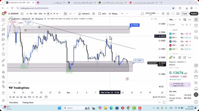 تحلیل دوج کوین امروز 23 آذر 1404