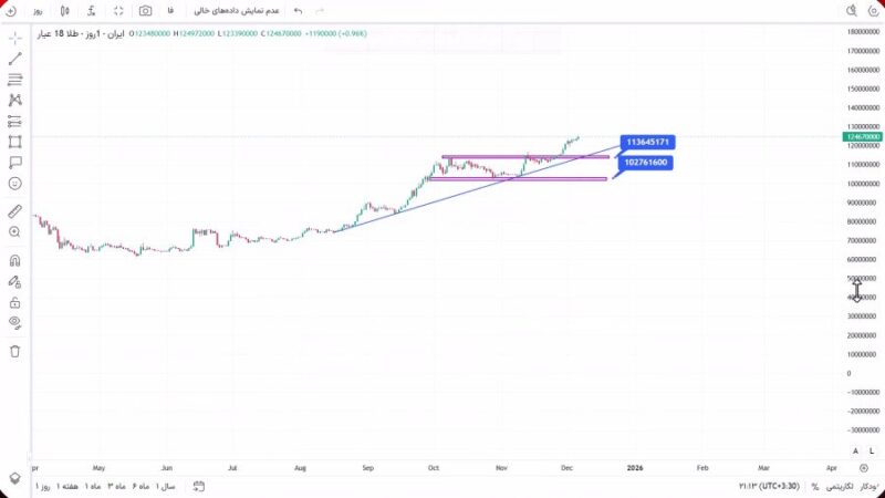 تحلیل طلا 18 عیار امروز 16 آذر 1404