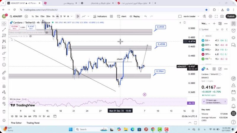 تحلیل کاردانو امروز 16 آذر 1404