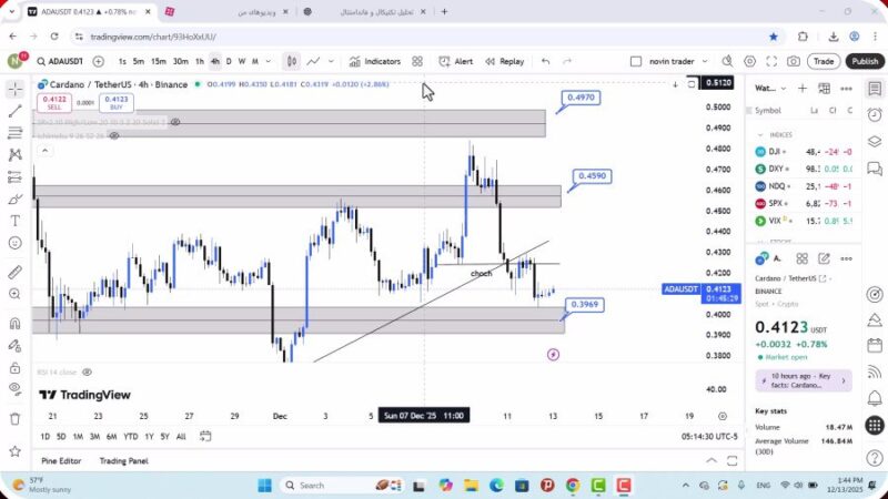 تحلیل کاردانو امروز 22 آذر 1404