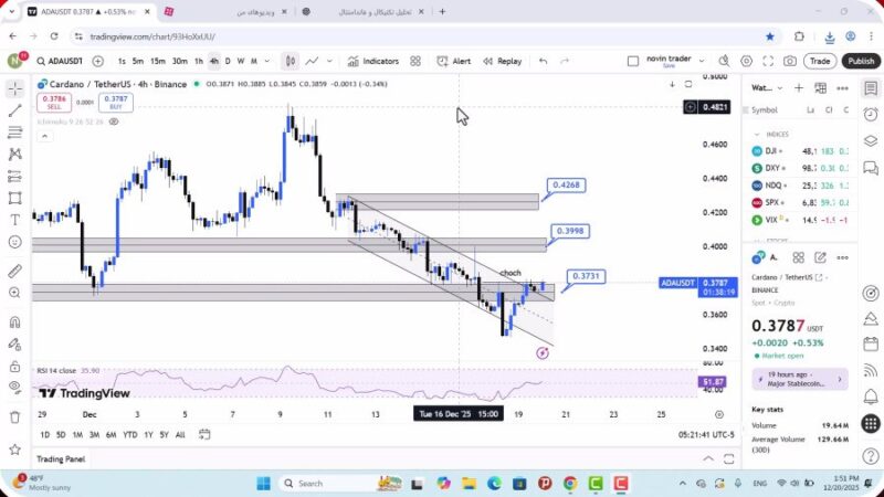 تحلیل کاردانو امروز 29 آذر 1404