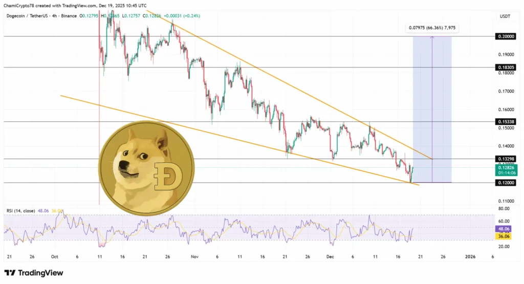 دوج‌کوین در آستانه تحول بزرگ؛ معاملات آتی قانونی در کوین‌بیس چه تغییری ایجاد می‌کند؟