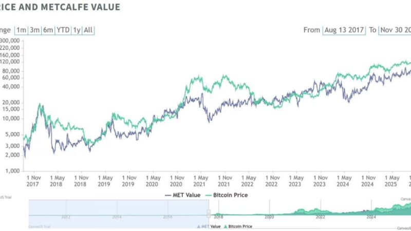 کاهش بی‌سابقه بیت‌کوین؛ آیا رشد ۱۳۲ درصدی در راه است؟