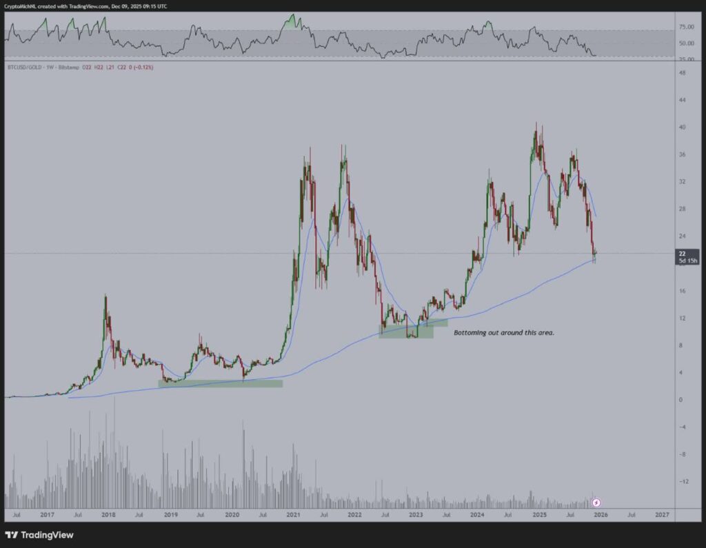 بیت‌کوین چگونه از طلا پیشی گرفت؟ جهش حیرت‌انگیز بدون حباب قیمتی!