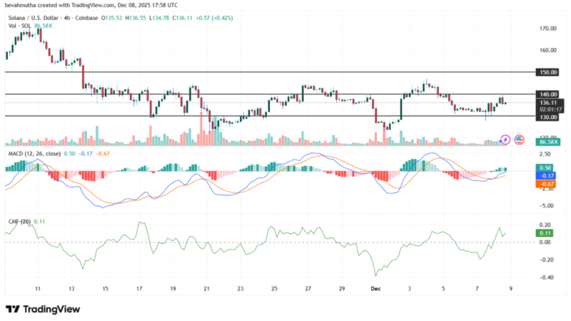 سولانا در آستانه عبور از مرز ۱۵۰ دلار؛ آیا موج صعودی تازه آغاز شده؟