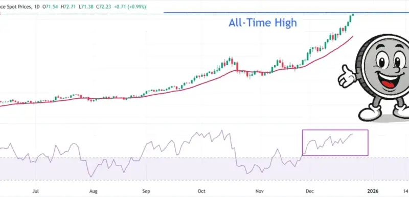 صعود شگفت‌انگیز نقره تا ۷۲ دلار؛ رکورد بعدی در کدام نقطه است؟