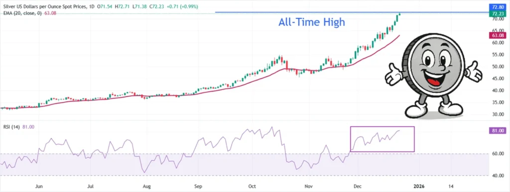 صعود شگفت‌انگیز نقره تا ۷۲ دلار؛ رکورد بعدی در کدام نقطه است؟