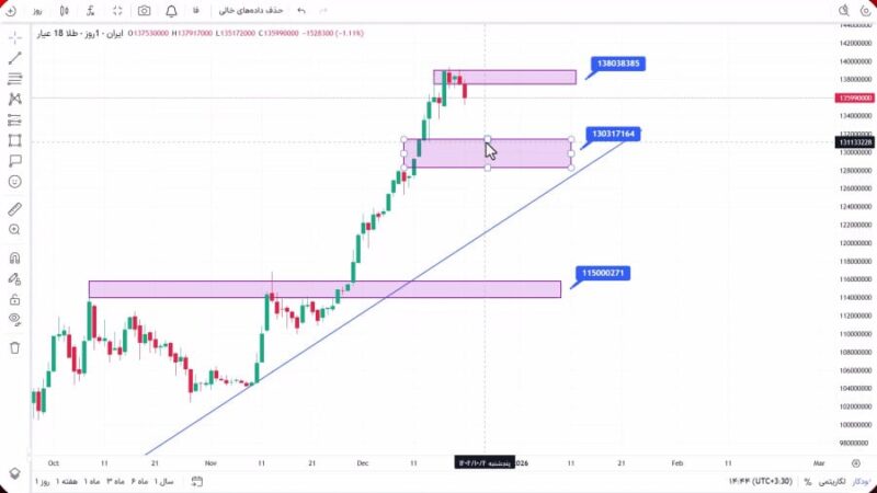 تحلیل طلا 18 عیار امروز 30 آذر 1404