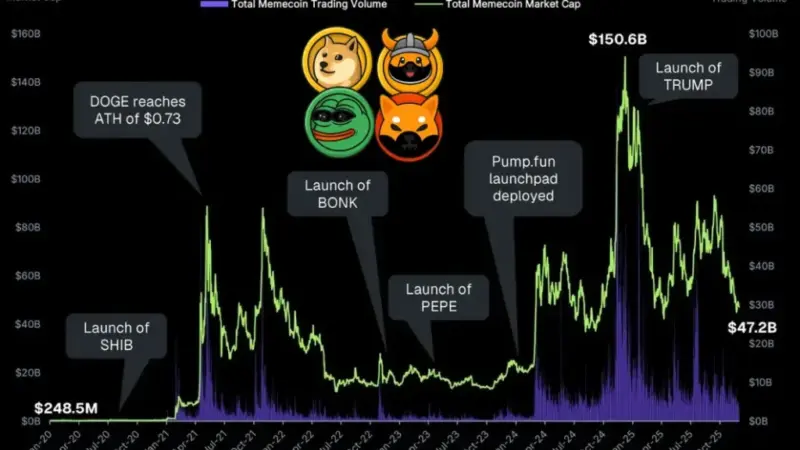 چگونه چهره‌های سیاسی، بازار میم کوین‌ها را به اوج و سقوط کشاندند؟
