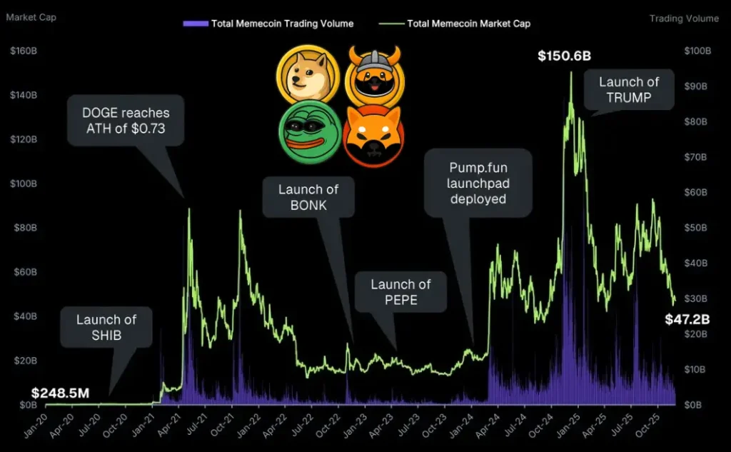 چگونه چهره‌های سیاسی، بازار میم کوین‌ها را به اوج و سقوط کشاندند؟