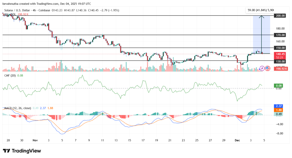 سولانا در آستانه جهش بزرگ؟ احتمال بازگشت قیمت به ۲۰۰ دلار تا پایان ۲۰۲۵