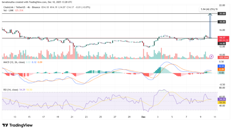 چین‌لینک در آستانه جهش بزرگ؛ آیا امروز قیمت LINK به اوج جدید می‌رسد؟