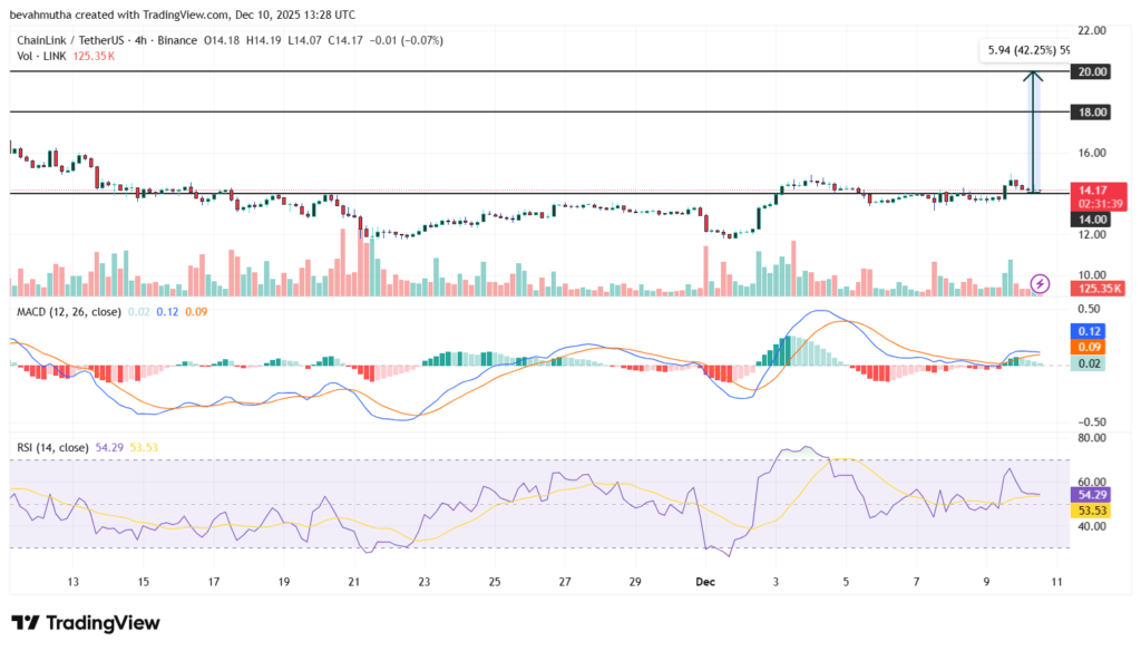 چین‌لینک در آستانه جهش بزرگ؛ آیا امروز قیمت LINK به اوج جدید می‌رسد؟