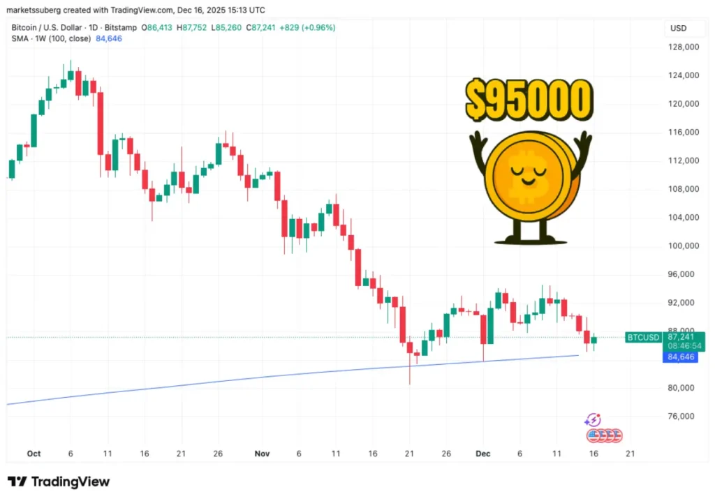 نبرد نفس‌گیر بیت ‌کوین برای فتح ۹۵ هزار دلار؛ بازار در انتظار تصمیم نهایی گاوها!