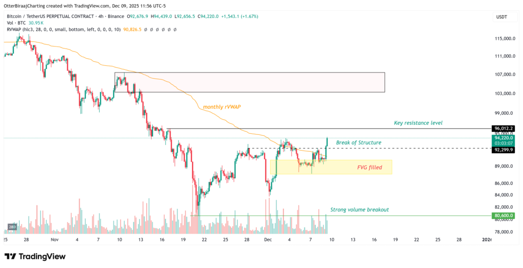 بیت‌کوین دوباره در مسیر فتح ۹۴ هزار دلار؛ آیا اوج تازه‌ای در راه است؟