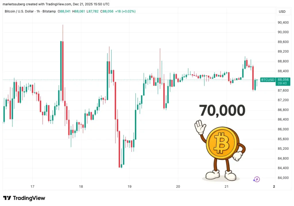 بیت‌کوین در دو راهی حساس؛ سقوط به ۷۰ هزار دلار یا جهش شگفت‌انگیز تا ۱۰۰ هزار؟