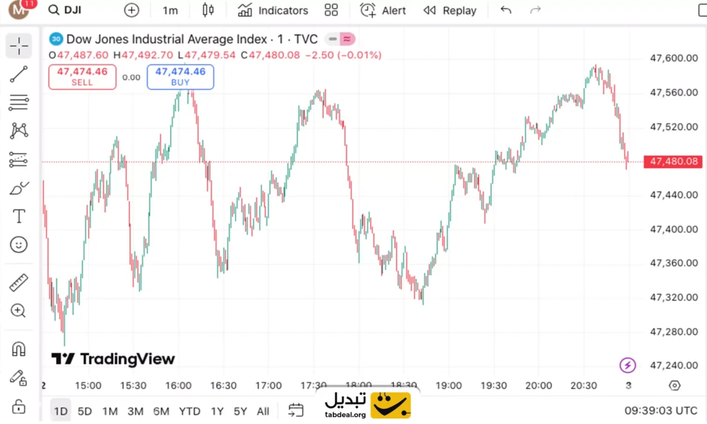 تایم فریم روزانه؛ راز پنهان تحلیل تکنیکال که باید بدانید!