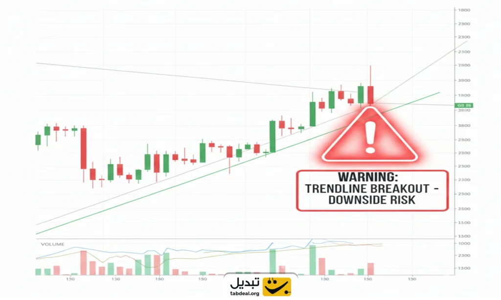 اندیکاتور شکست خط روند؛ کلید شناسایی تغییرات ناگهانی بازار!
