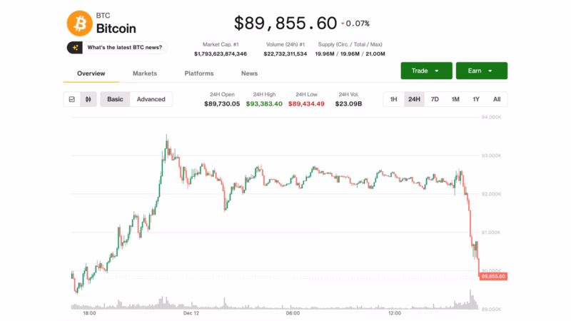 قیمت امروز بیت‌کوین، ریپل و دوج‌کوین به همراه تحلیل بیت‌کوین (۲۲ آذر)