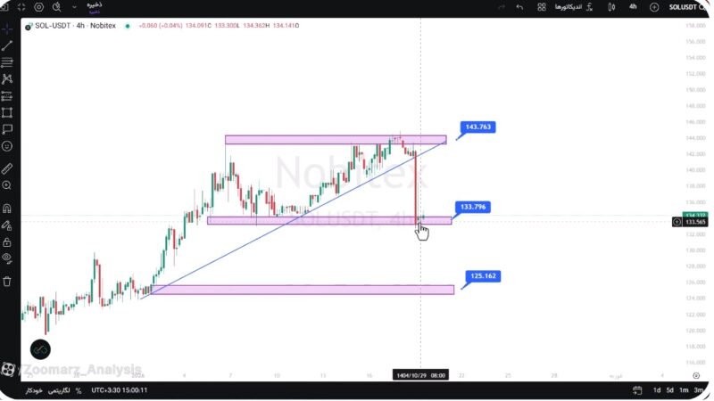 تحلیل سولانا امروز 29 دی 1404