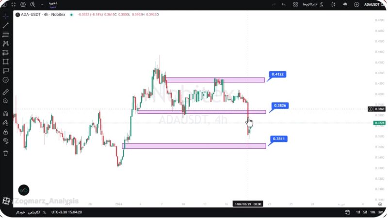 تحلیل کاردانو امروز 29 دی 1404