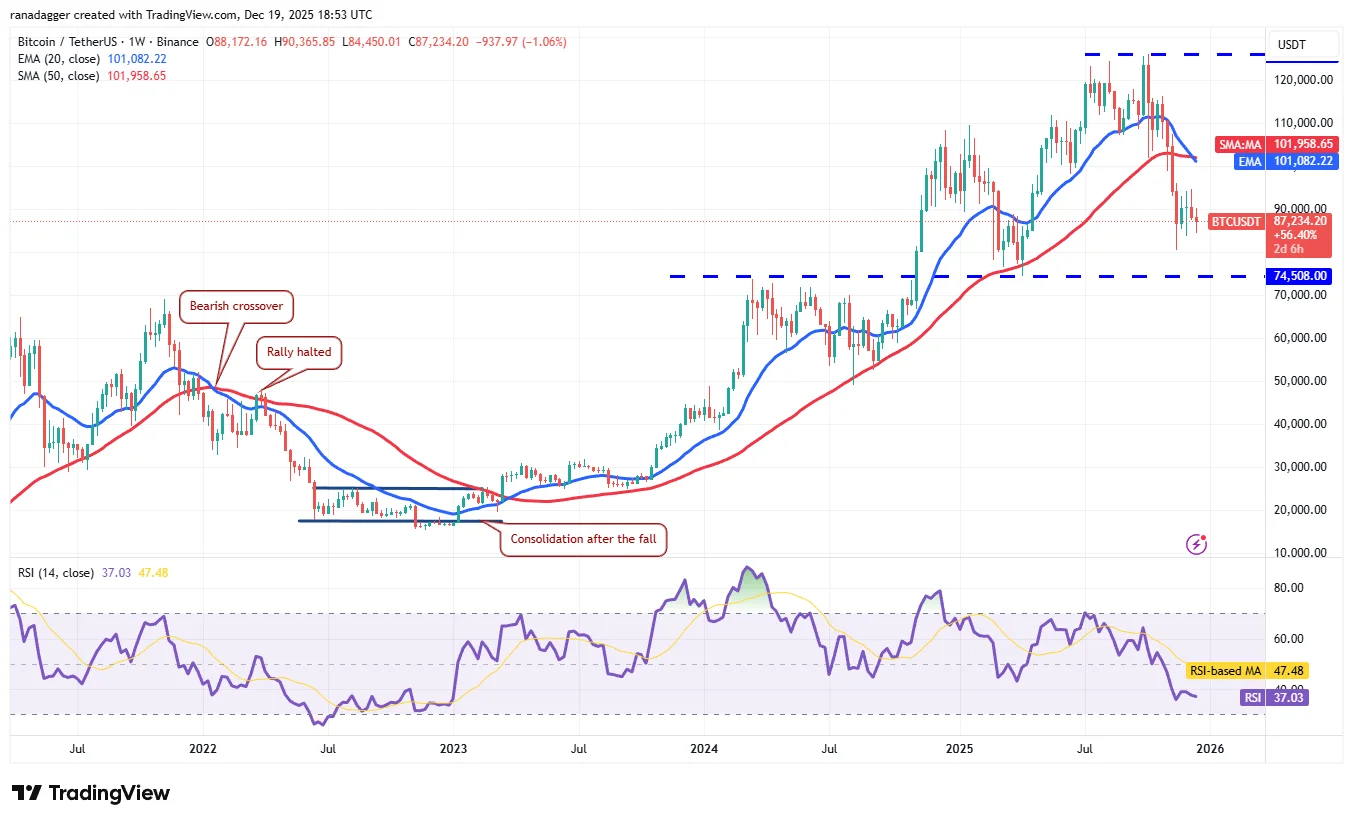 نمودار هفتگی بیت کوین