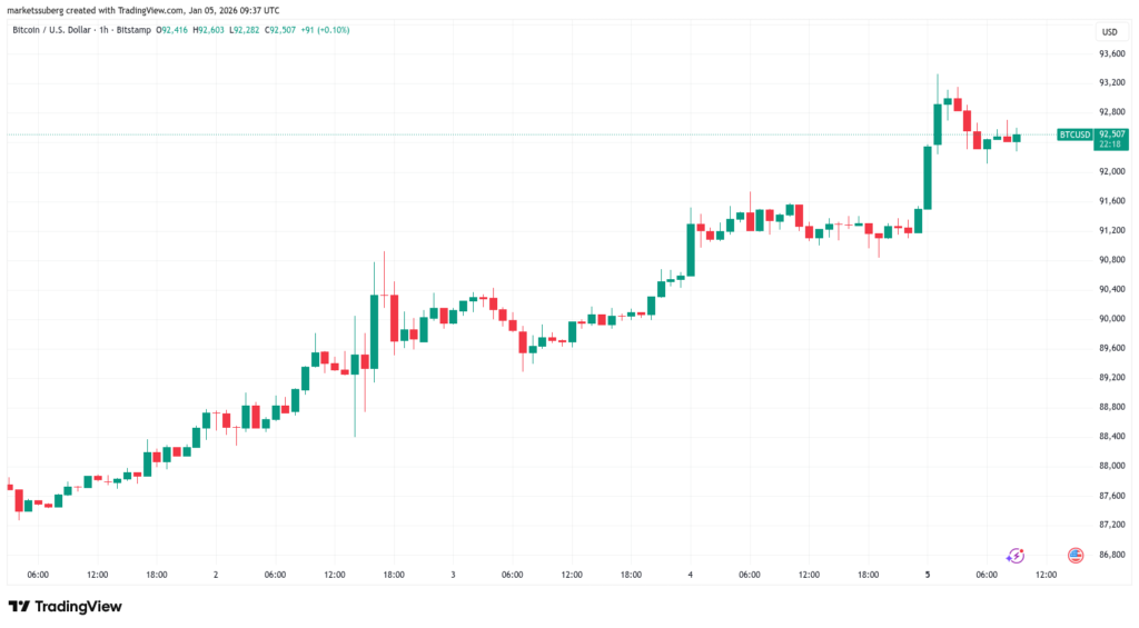 نمودار بیت کوین تایم‌فریم ۱ ساعته - منبع: TradingView