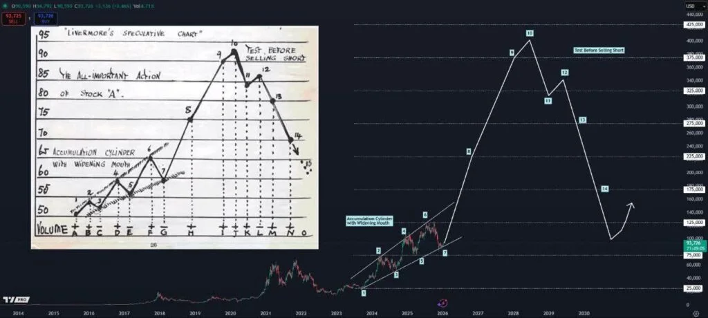 پیش‌بینی نجومی بیت‌کوین: آیا قیمت تا ۴۰۰ هزار دلار اوج می‌گیرد؟
