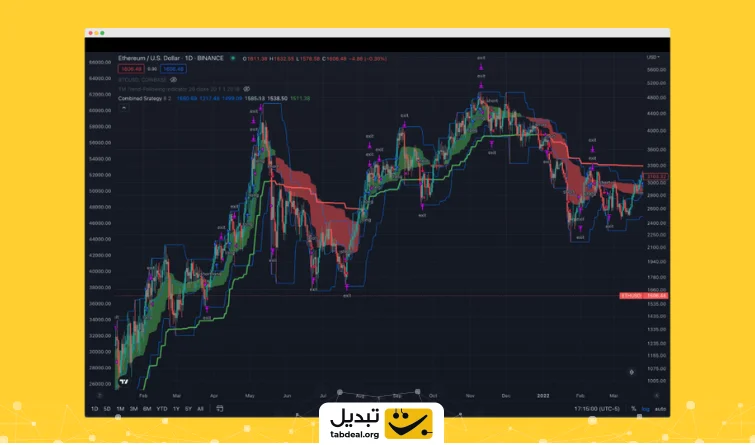 ۱۰ اندیکاتور قدرتمند تریدینگ ویو که هر تریدر باید بشناسد!