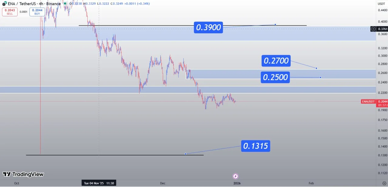 تحلیل تکنیکال ENA، ادامه روند نزولی و سطوح کلیدی پیش‌رو