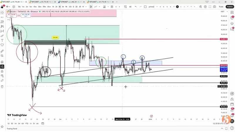 تحلیل مسیر ۴۵ روزه بیت‌کوین؛ نگاهی به ساختار و رفتار قیمت