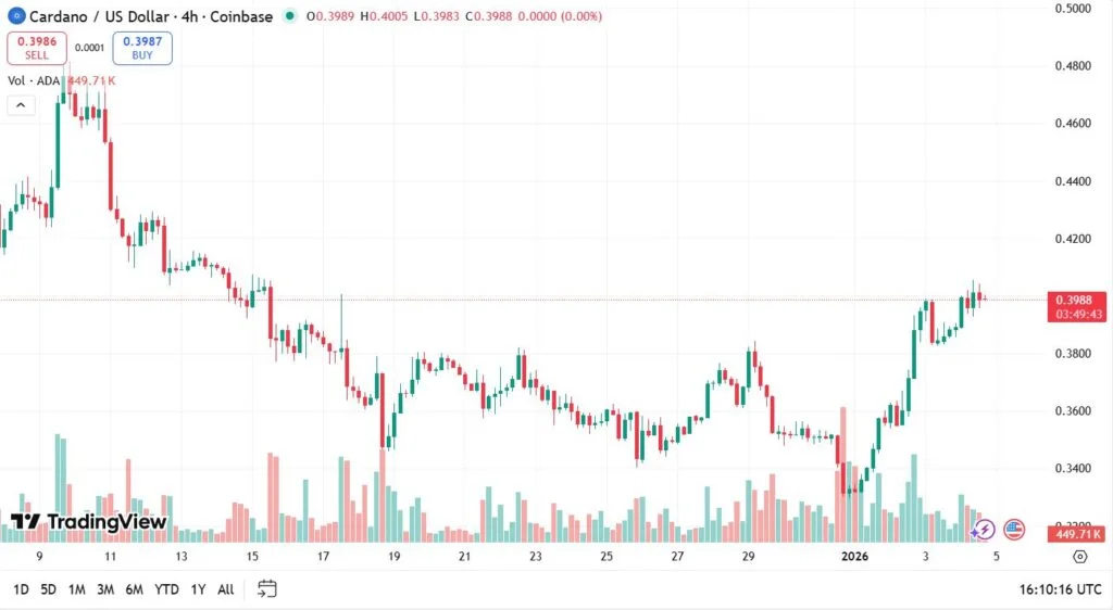 آیا کاردانو در ۲۰۲۵ هفت برابر می‌شود؟ نوسان عجیب آلت‌کوین بزرگ بازار!