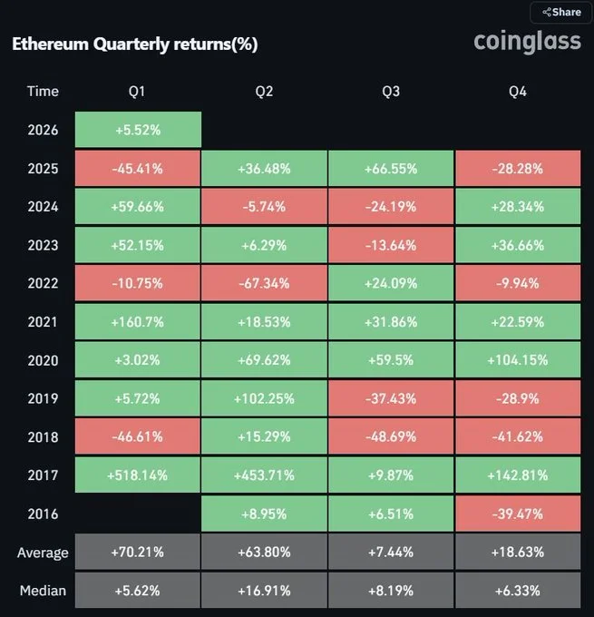 تاریخ تکرار می‌شود؛ الگوی طلایی اتریوم برای صعود در سه ماهه اول ۲۰۲۶