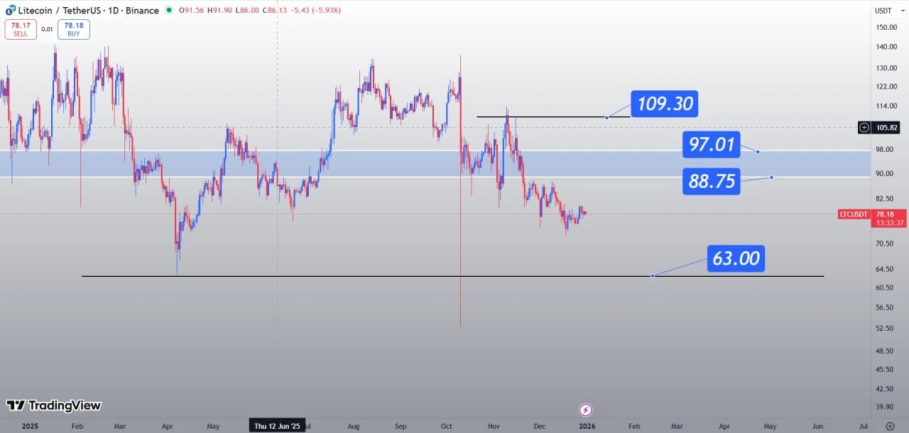 تحلیل تکنیکال لایت‌کوین (LTC)، روند نزولی و مقاومت‌های پیش‌رو