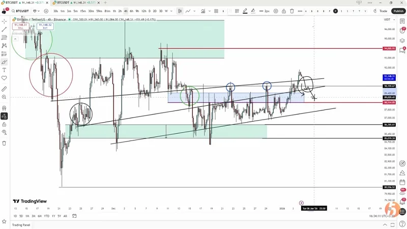 تحلیل بیت‌کوین در تایم‌فریم‌های ۴ ساعته و ۱۵ دقیقه