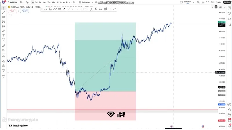 انفجار طلا در راه؟ نبرد اونس جهانی با سطوح حساس