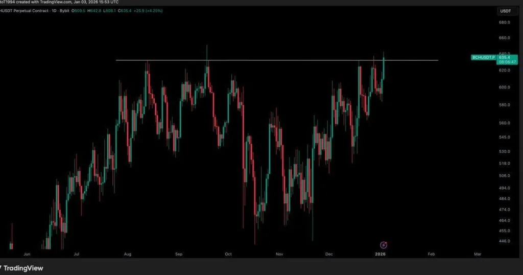 بیت ‌کوین کش آماده پرش دو برابری؛ آیا مقاومت ۶۲۵ دلار شکست می‌خورد؟