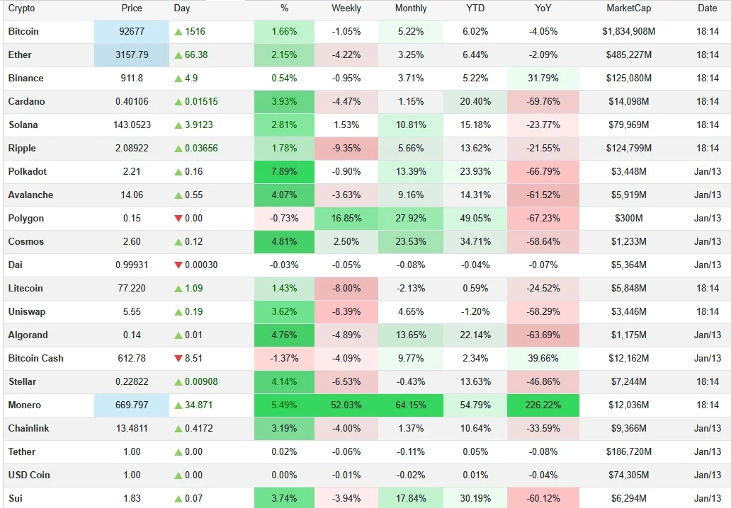 بسته‌شدن کندل سالیانه بیت‌کوین به‌صورت خرسی، آغاز ۲۰۲۶ با سیگنال‌های هشدار