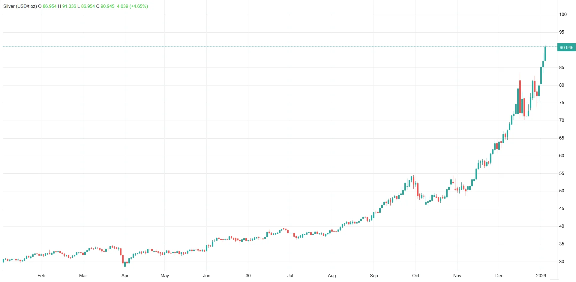داده های آنچین نشان از صعود در کوتاه مدت می دهند؟