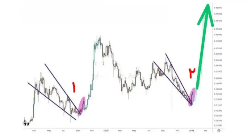 سه آلت‌کوین در آستانه انفجار قیمت؛ آیا فرصت طلایی بازار کریپتو فرا رسیده؟