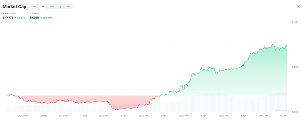 شروع طوفانی میم‌کوین‌ها در ۲۰۲۶: جهش ۲۳ درصدی ارزش بازار