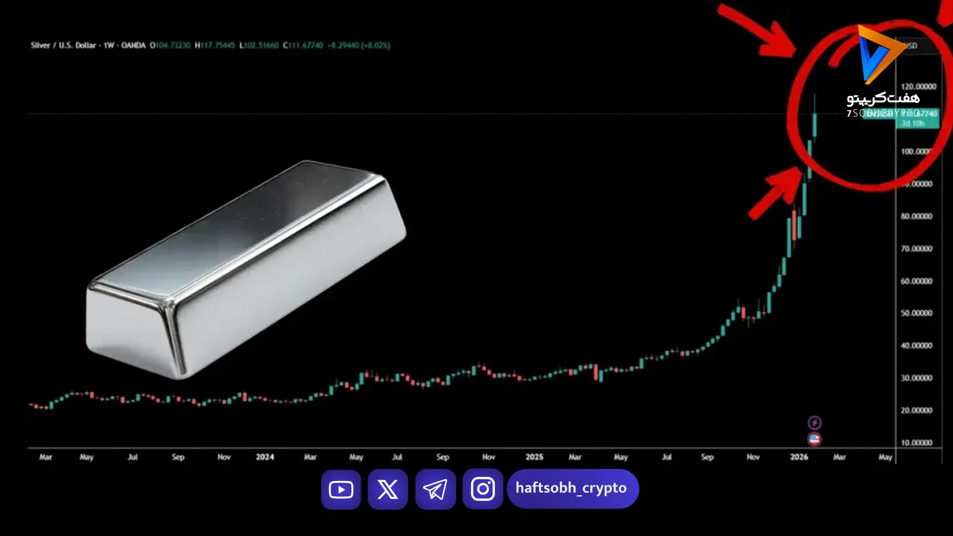 جهش تاریخی نقره به بالای ۱۱۵ دلار؛ سبقت بازدهی از بیت‌کوین
